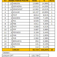 Hasil Suara Pileg DPRD Provinsi Kaltara